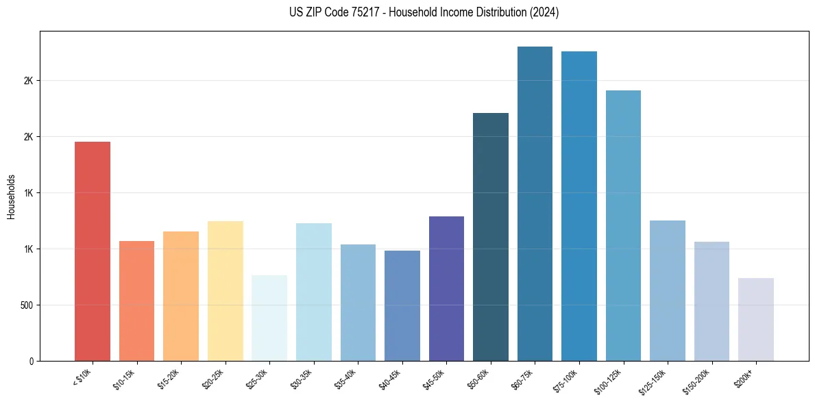 Income Distribution for 