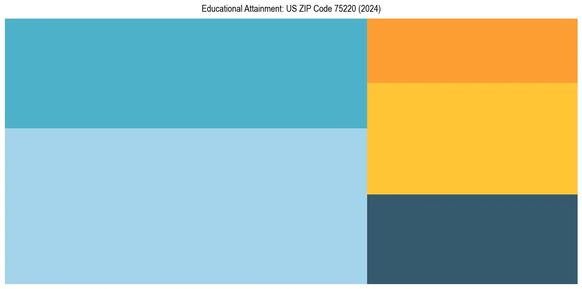 Education Treemap for  in 2024