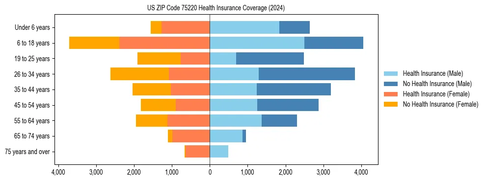 Health insurance pyramid for US ZIP Code 75220