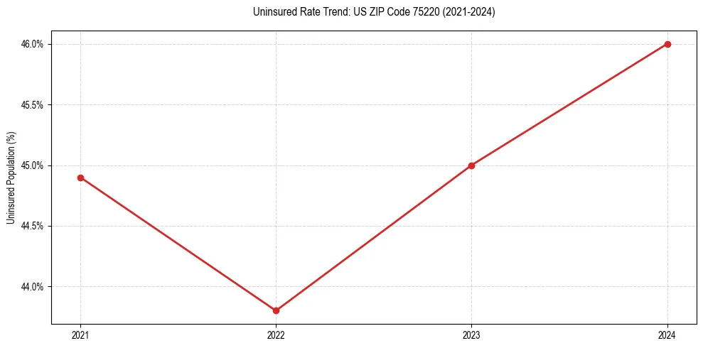 Uninsured trend chart for US ZIP Code 75220