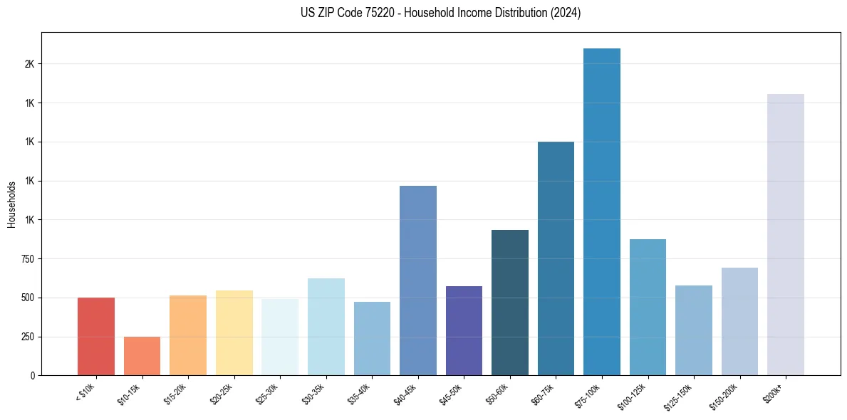 Income Distribution for 
