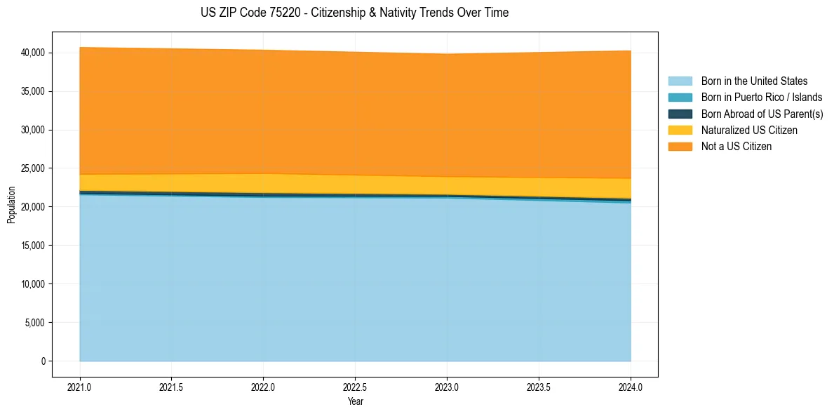 Historical nativity trends for 