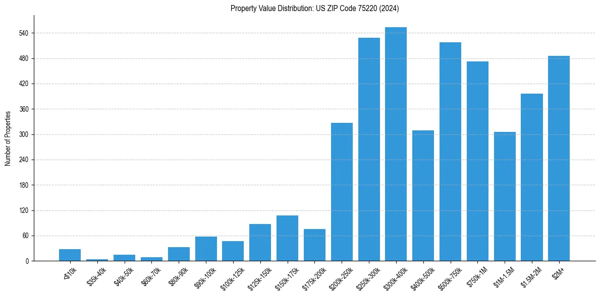Value Distribution for 