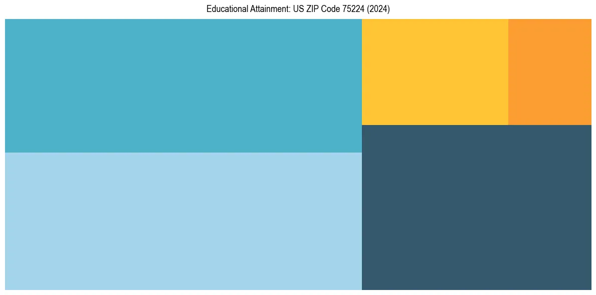 Education Treemap for  in 2024