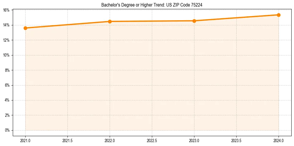 Trend chart showing bachelor degree growth in 