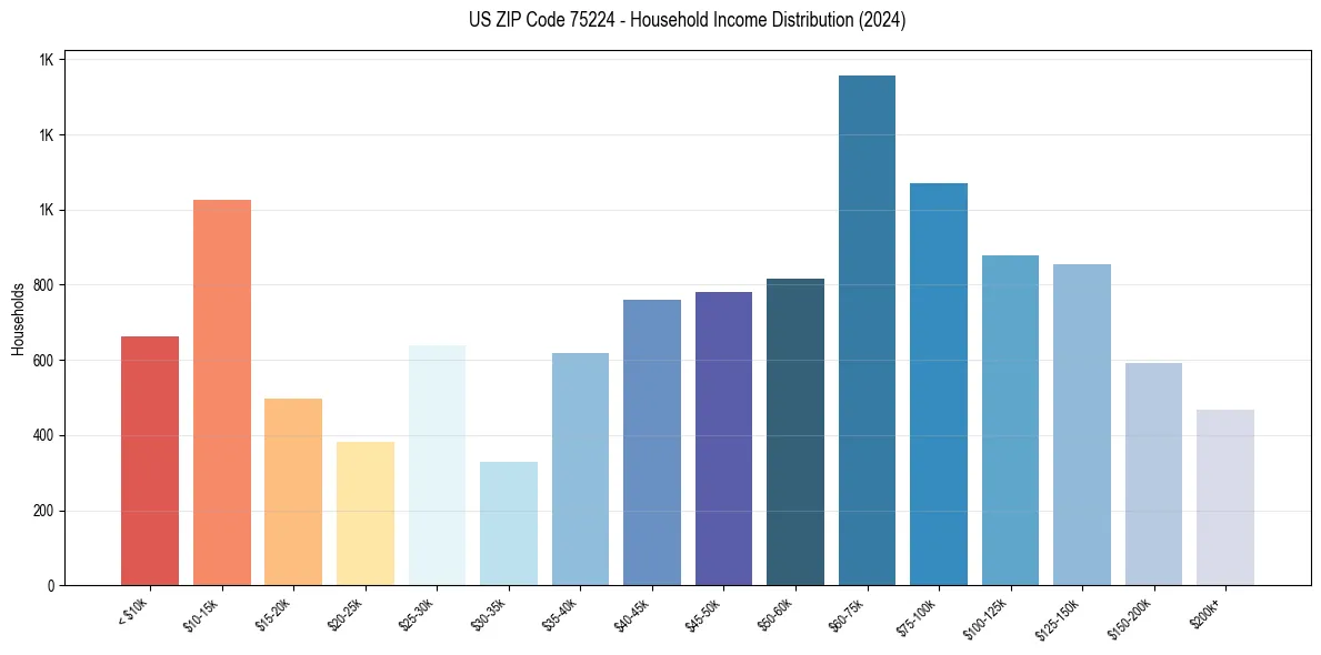 Income Distribution for 