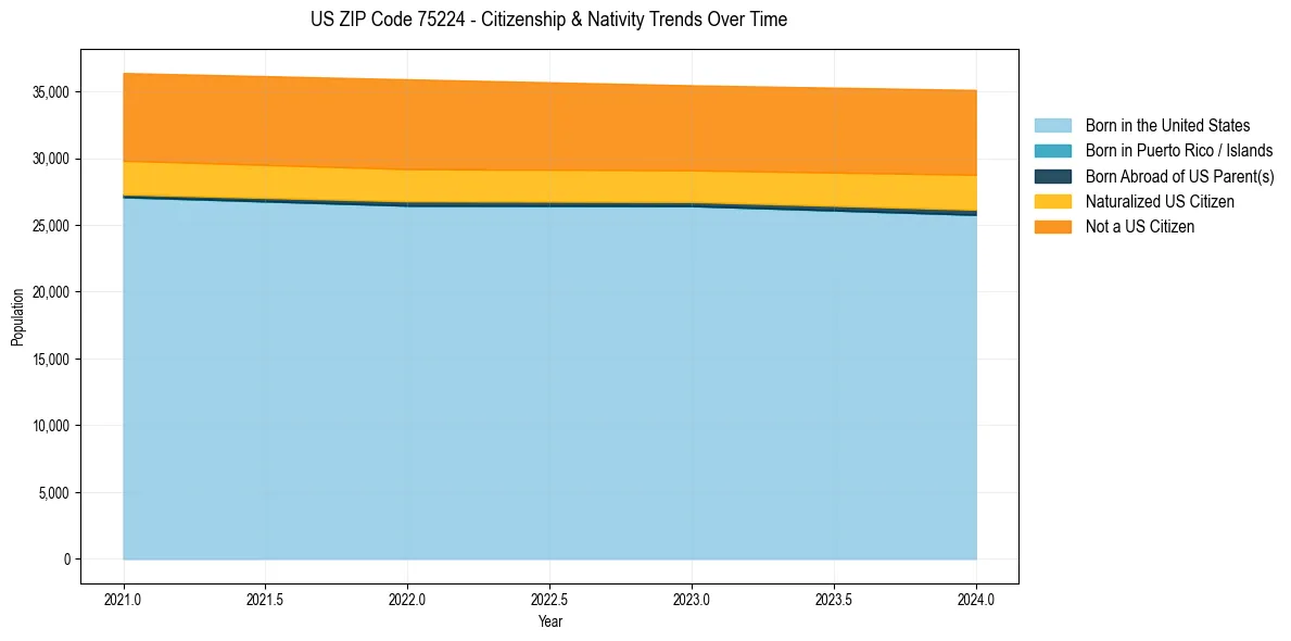 Historical nativity trends for 