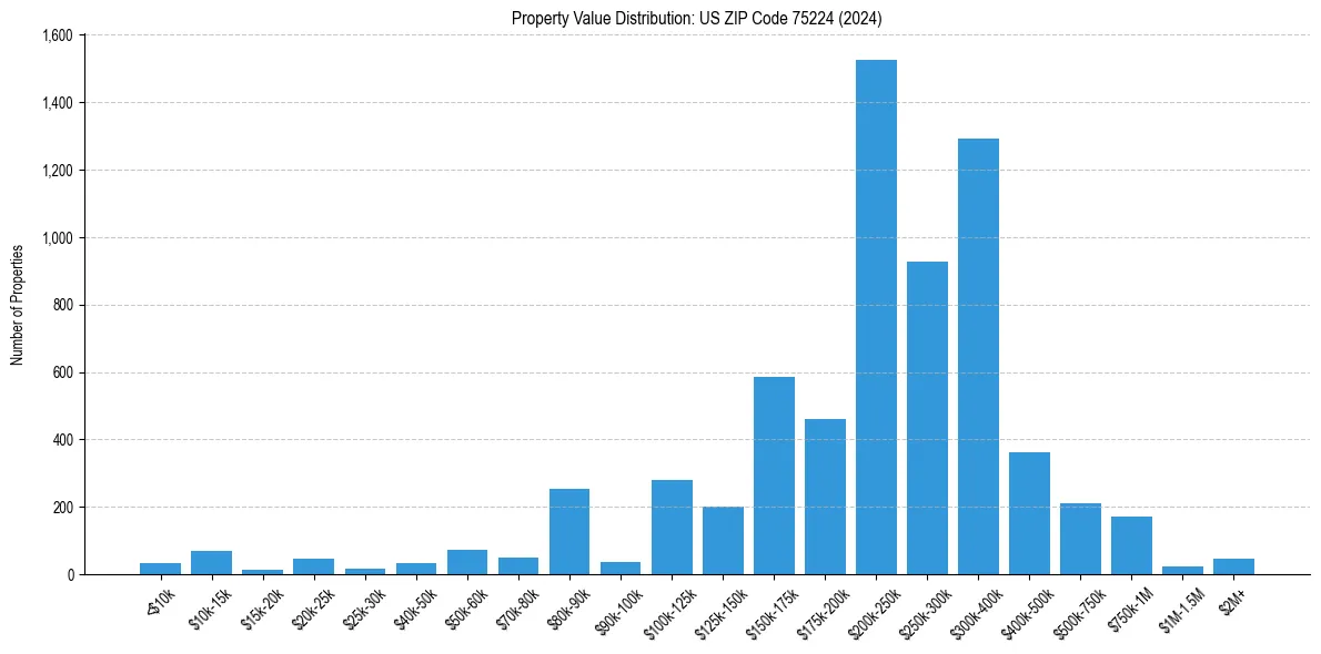 Value Distribution for 