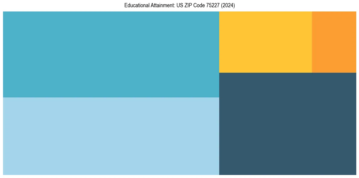 Education Treemap for  in 2024