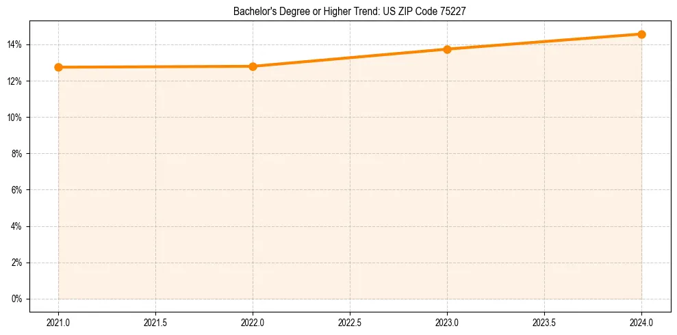 Trend chart showing bachelor degree growth in 