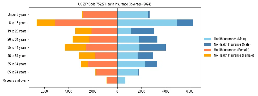 Health insurance pyramid for US ZIP Code 75227