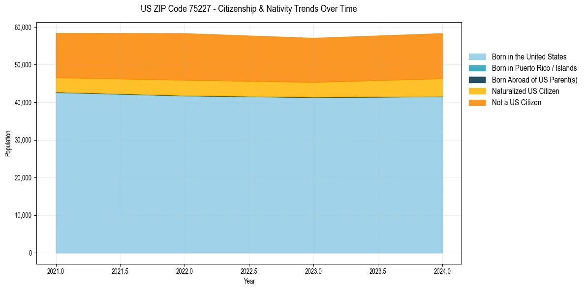 Historical nativity trends for 
