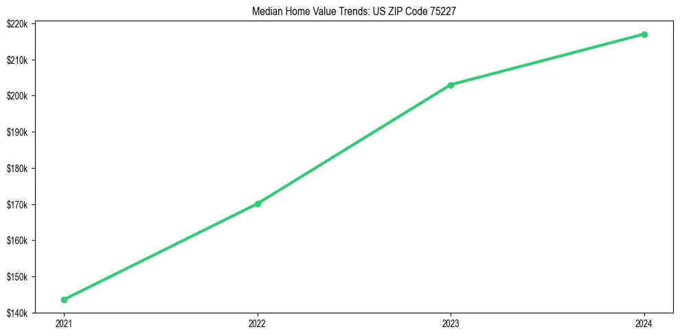 Median property value trends in 