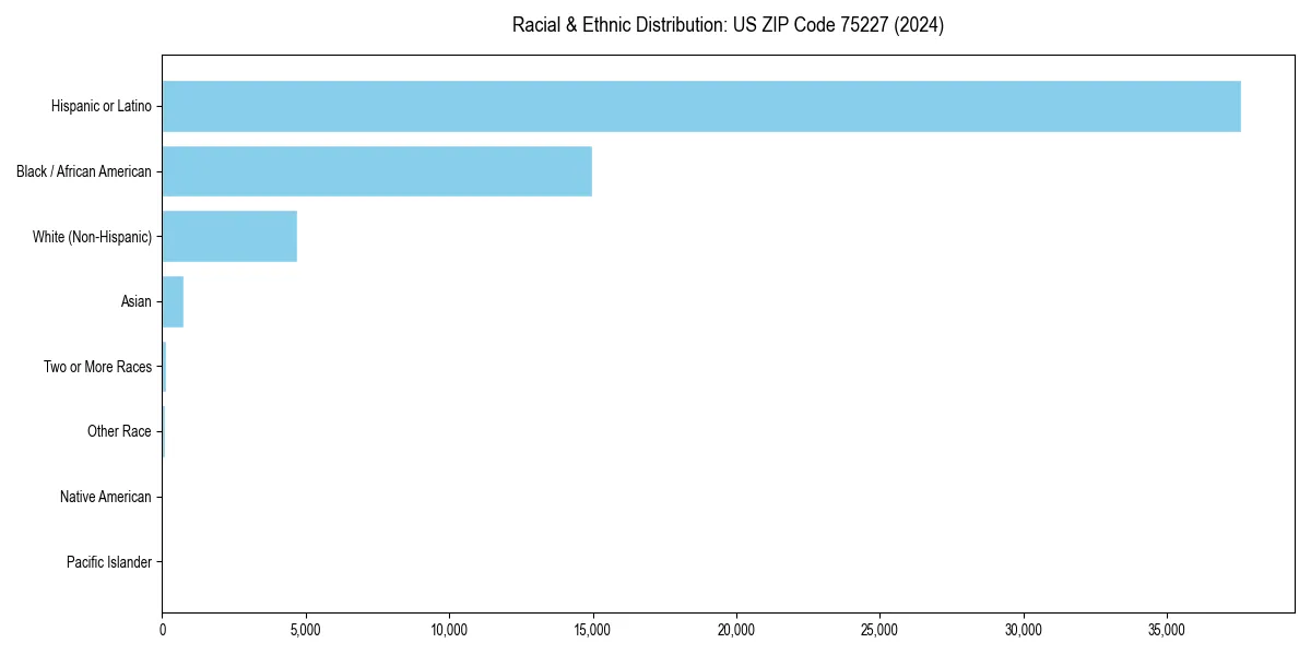 Bar chart showing racial distribution in  for 2024