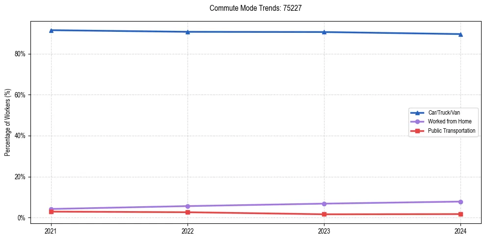 Transportation trends in US ZIP Code 75227
