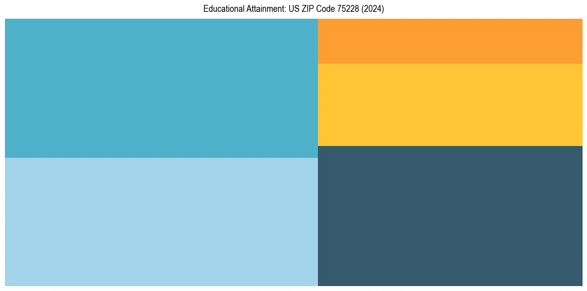 Education Treemap for  in 2024