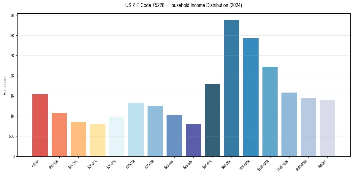 Income Distribution for 