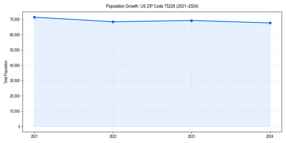 Population trends in 