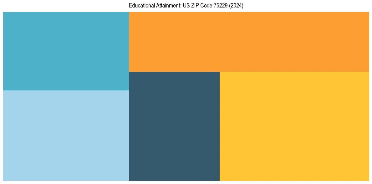 Education Treemap for  in 2024