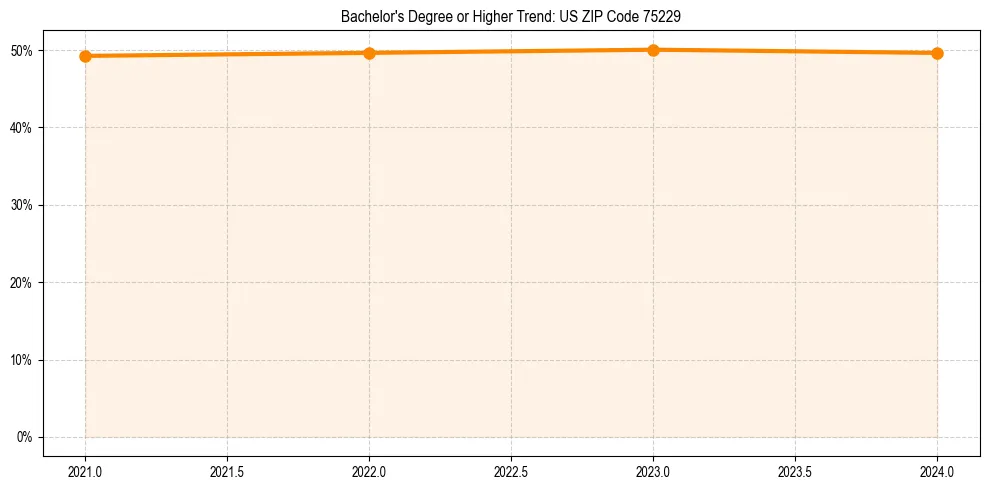 Trend chart showing bachelor degree growth in 