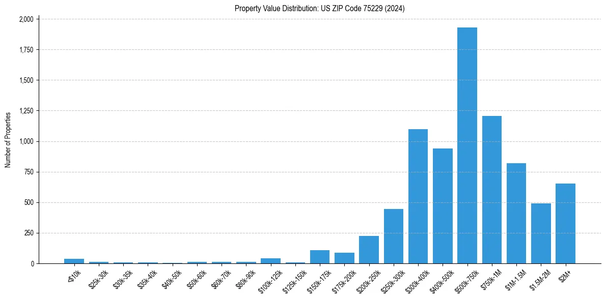 Value Distribution for 