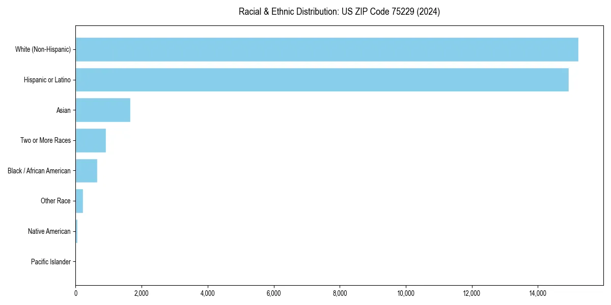 Bar chart showing racial distribution in  for 2024