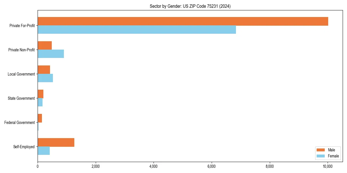 Employment sector breakdown by gender in 