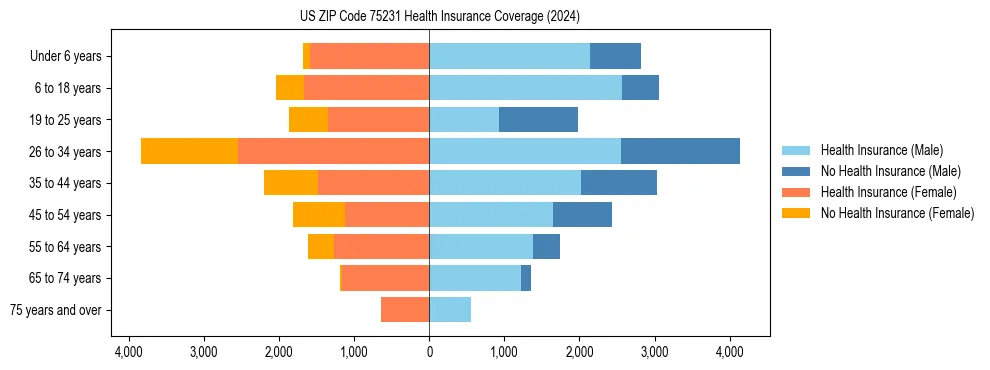 Health insurance pyramid for US ZIP Code 75231