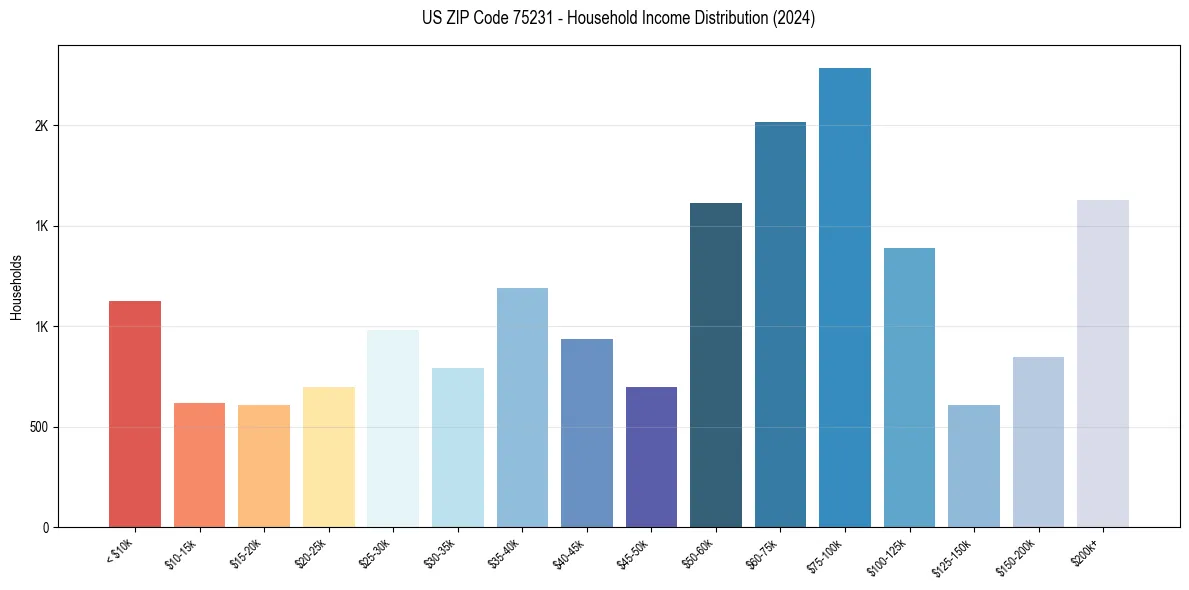 Income Distribution for 