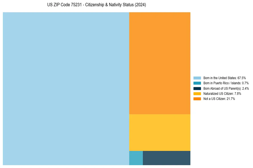 Nativity Treemap for 