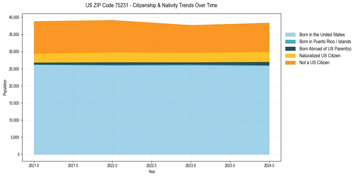 Historical nativity trends for 
