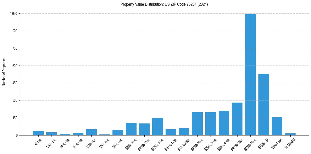Value Distribution for 