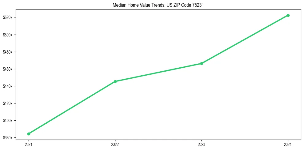 Median property value trends in 