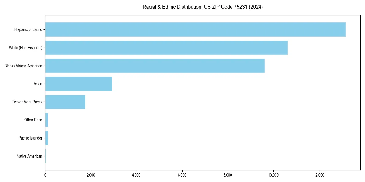 Bar chart showing racial distribution in  for 2024