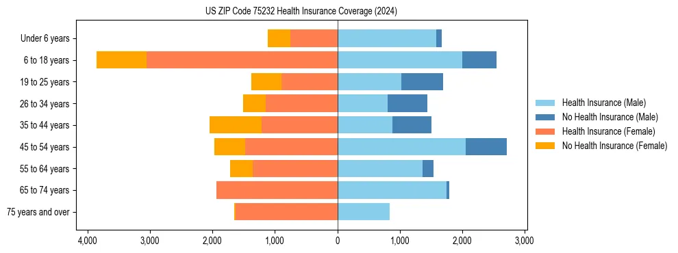 Health insurance pyramid for US ZIP Code 75232