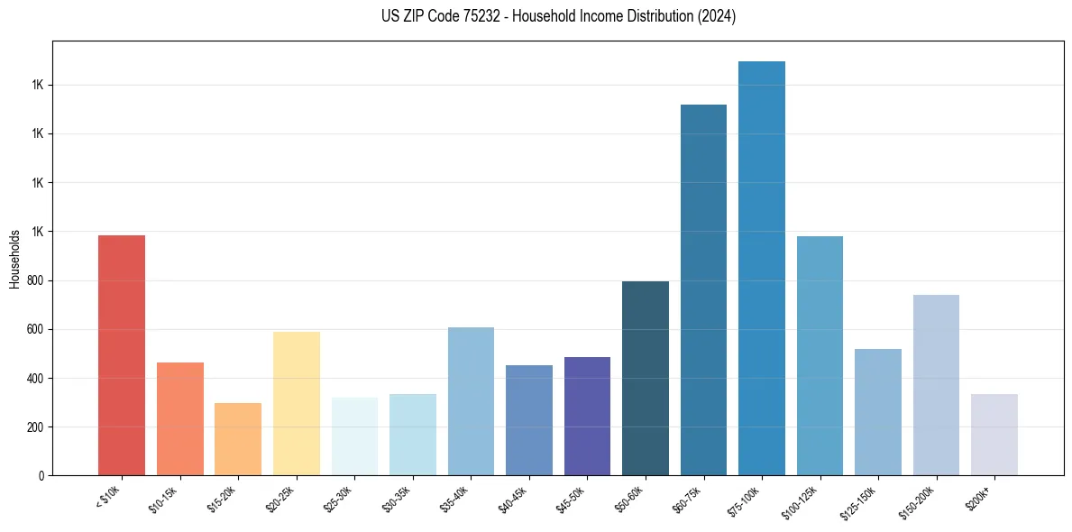 Income Distribution for 