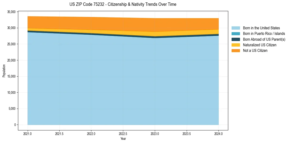 Historical nativity trends for 