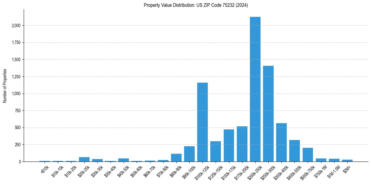 Value Distribution for 