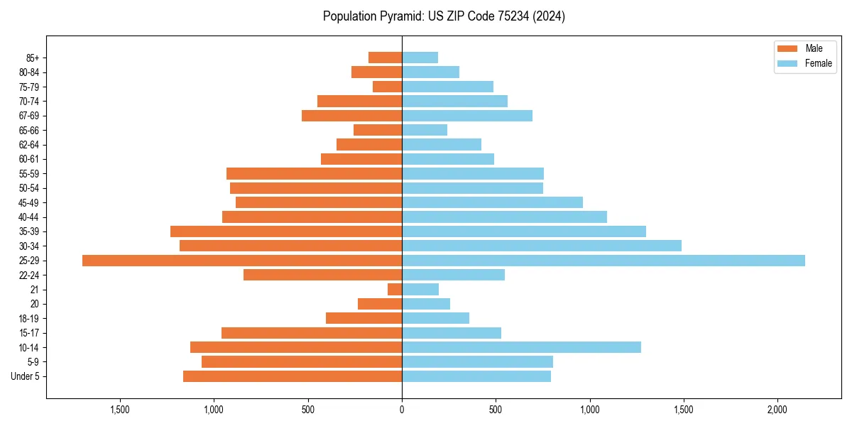 Population pyramid for 