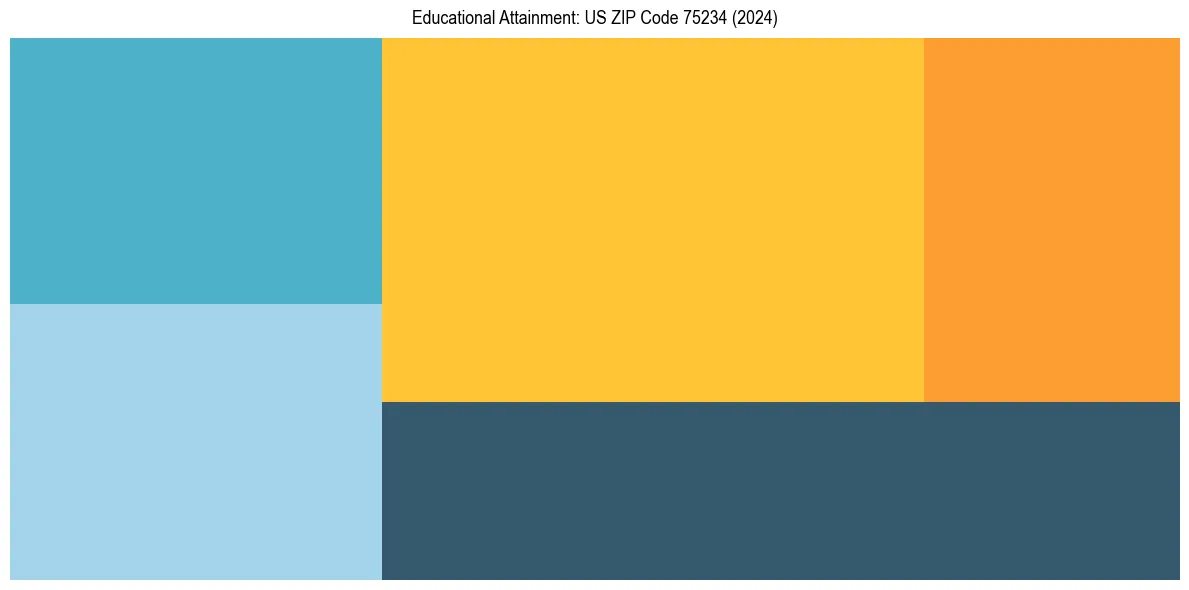 Education Treemap for  in 2024