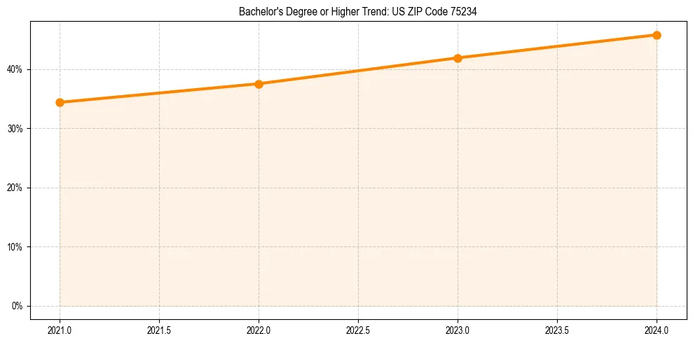Trend chart showing bachelor degree growth in 