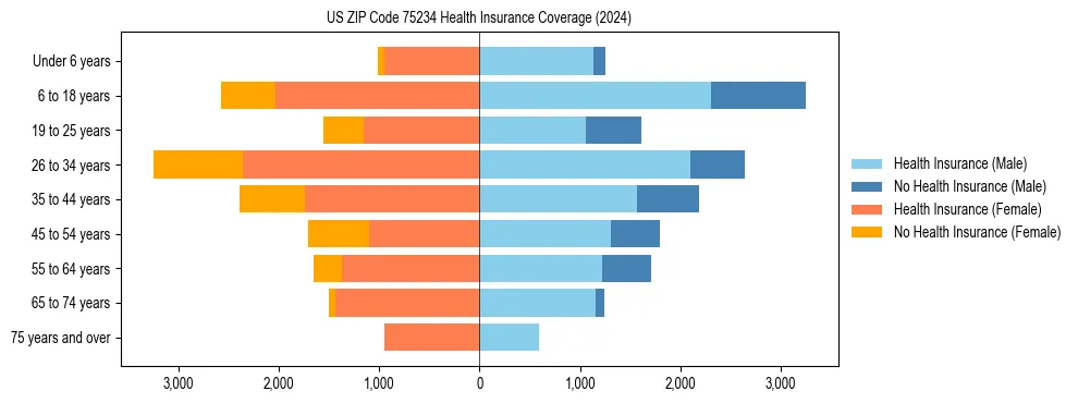 Health insurance pyramid for US ZIP Code 75234