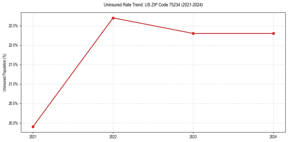 Uninsured trend chart for US ZIP Code 75234