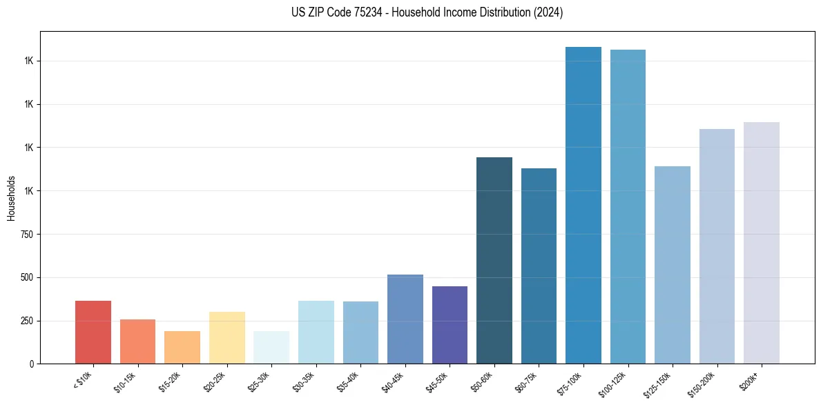 Income Distribution for 