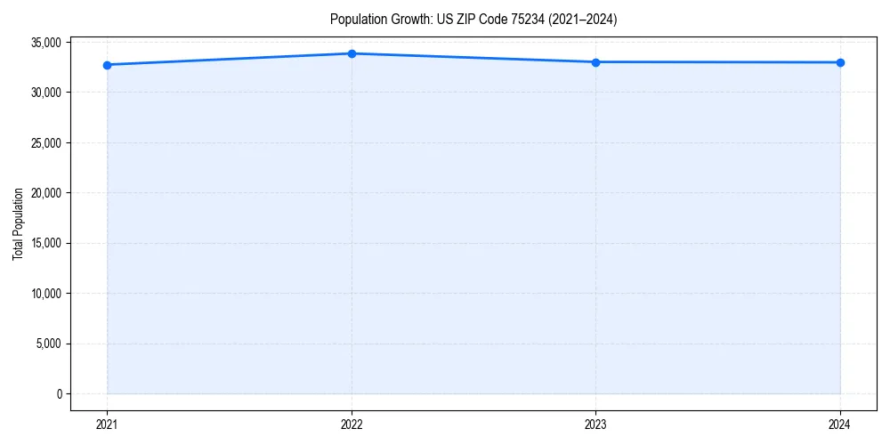 Population trends in 