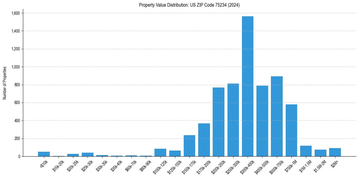Value Distribution for 