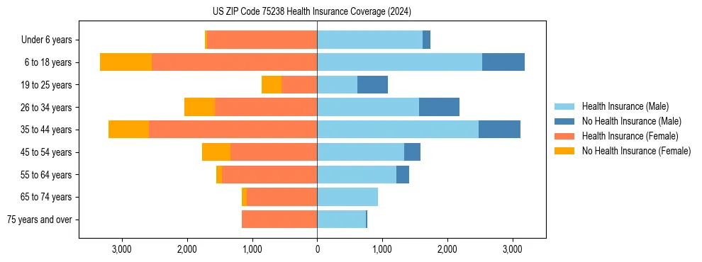 Health insurance pyramid for US ZIP Code 75238