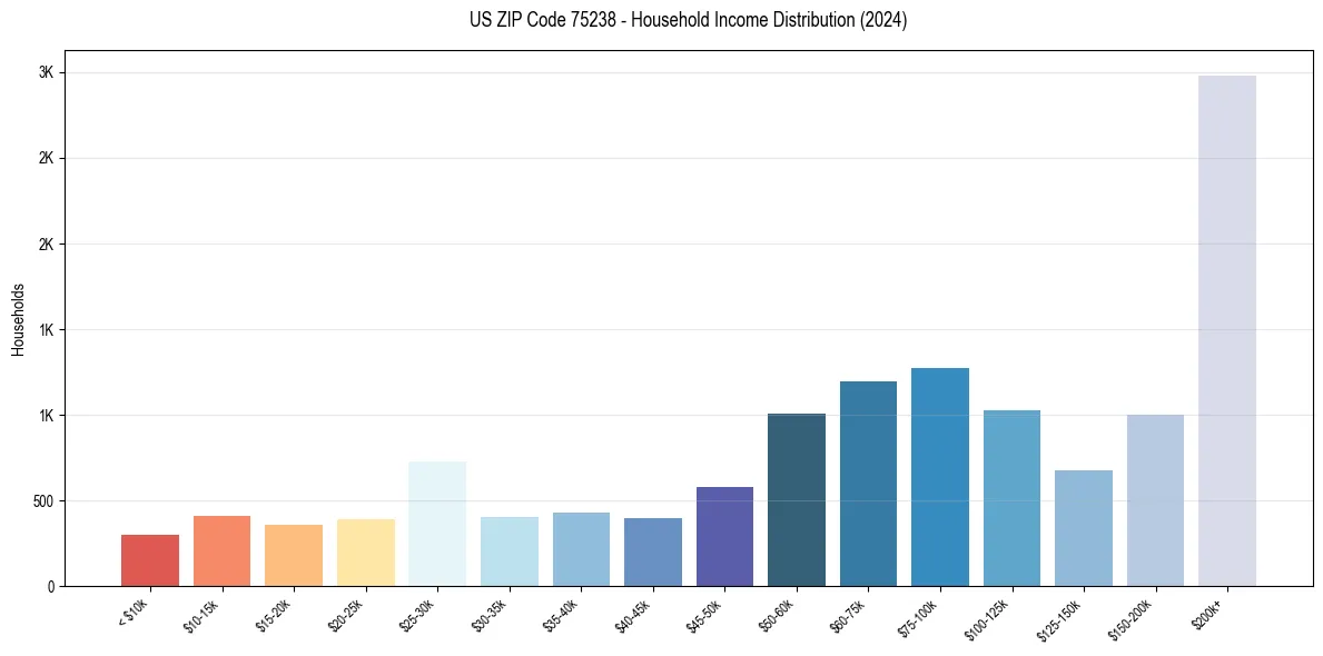 Income Distribution for 