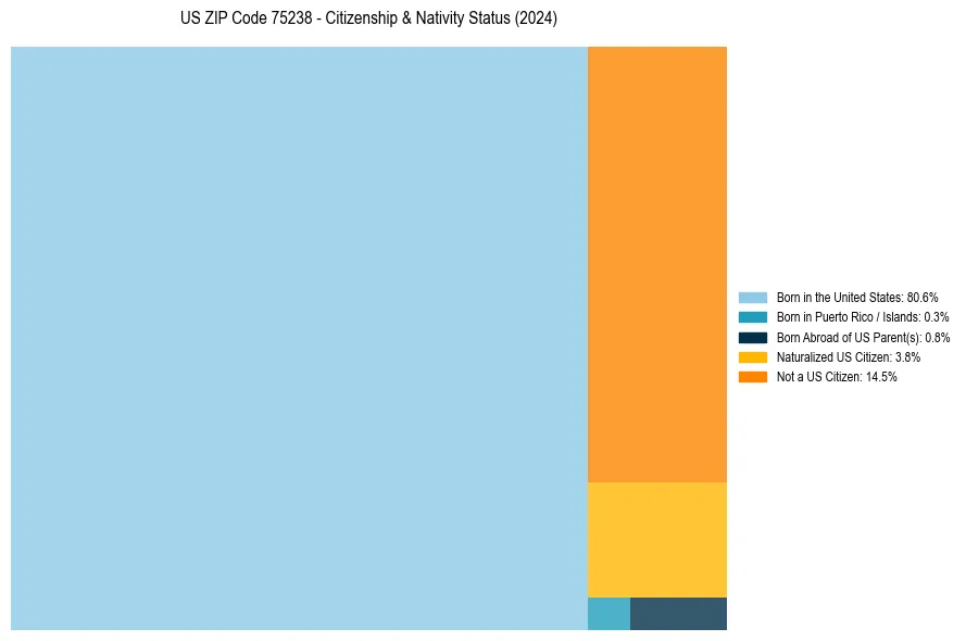 Nativity Treemap for 