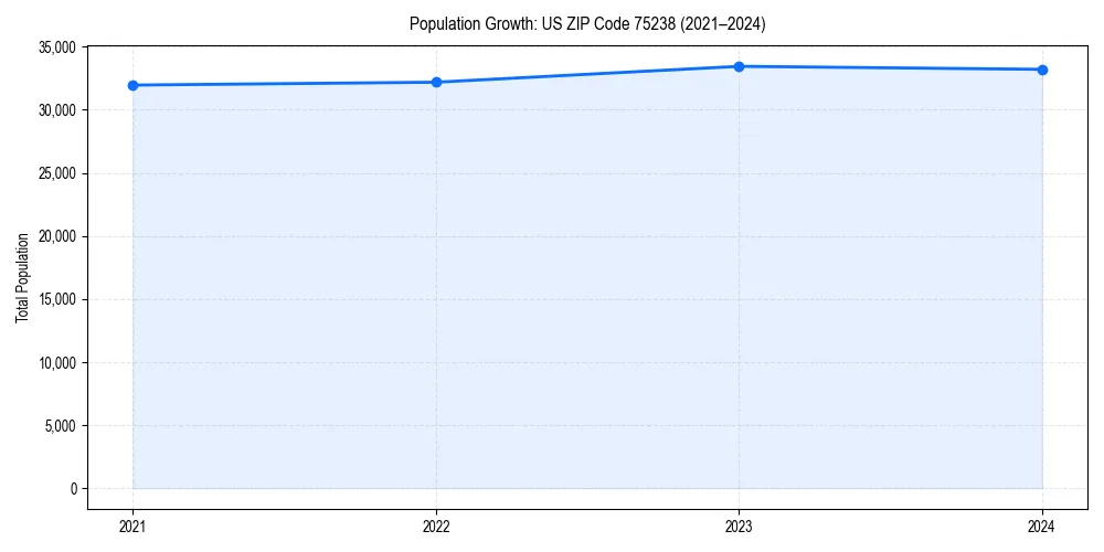 Population trends in 